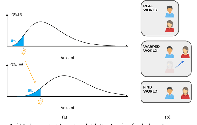 Figure 3 for Causal Fair Machine Learning via Rank-Preserving Interventional Distributions