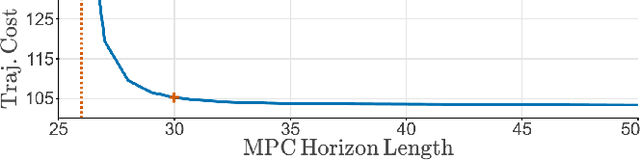 Figure 2 for Neural Horizon Model Predictive Control -- Increasing Computational Efficiency with Neural Networks