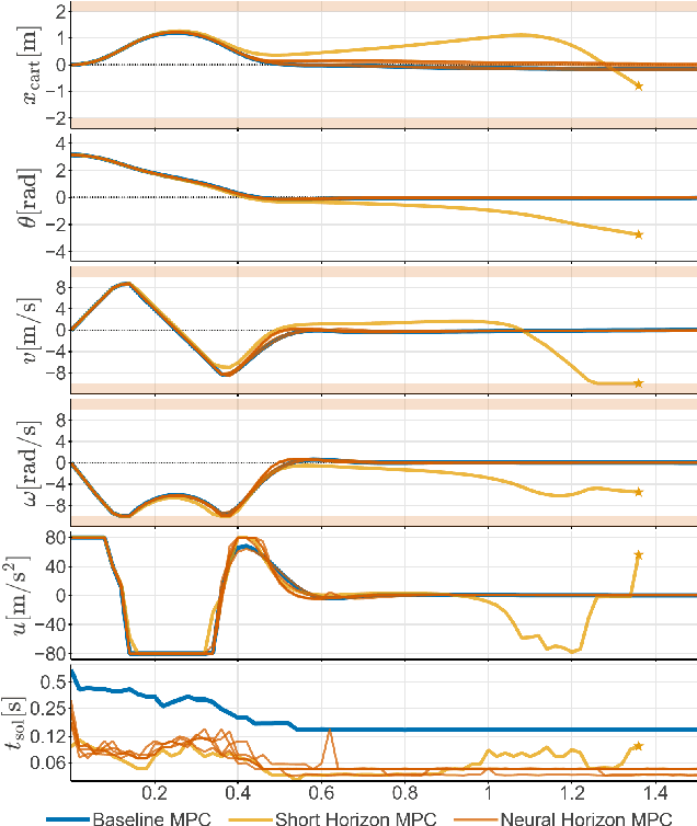 Figure 3 for Neural Horizon Model Predictive Control -- Increasing Computational Efficiency with Neural Networks