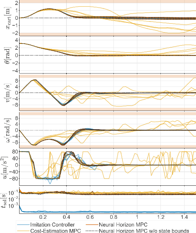 Figure 4 for Neural Horizon Model Predictive Control -- Increasing Computational Efficiency with Neural Networks