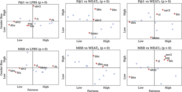Figure 4 for On the Independence of Association Bias and Empirical Fairness in Language Models