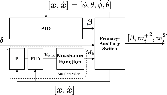 Figure 3 for Underwater motions analysis and control of a coupling-tiltable unmanned aerial-aquatic quadrotor