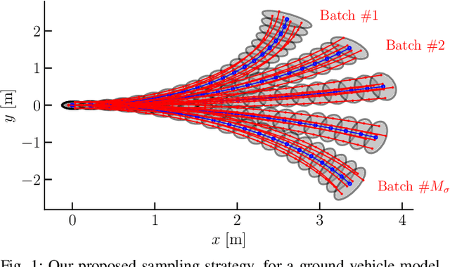Figure 1 for Towards Efficient MPPI Trajectory Generation with Unscented Guidance: U-MPPI Control Strategy