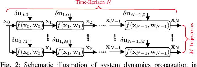 Figure 3 for Towards Efficient MPPI Trajectory Generation with Unscented Guidance: U-MPPI Control Strategy