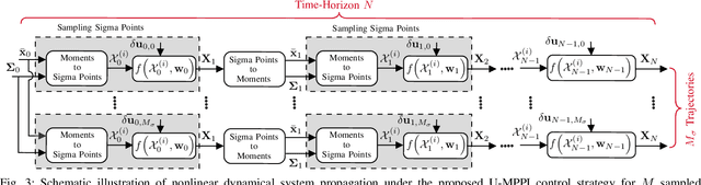 Figure 4 for Towards Efficient MPPI Trajectory Generation with Unscented Guidance: U-MPPI Control Strategy