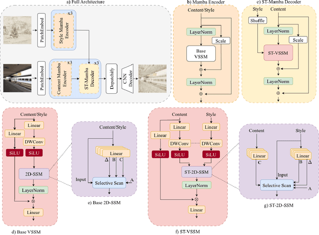 Figure 3 for Mamba-ST: State Space Model for Efficient Style Transfer