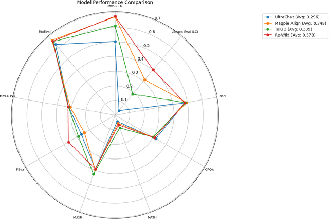 Figure 2 for WILDCHAT-50M: A Deep Dive Into the Role of Synthetic Data in Post-Training