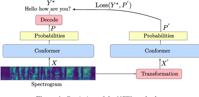 Figure 1 for Self-Train Before You Transcribe