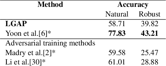 Figure 4 for Language Guided Adversarial Purification
