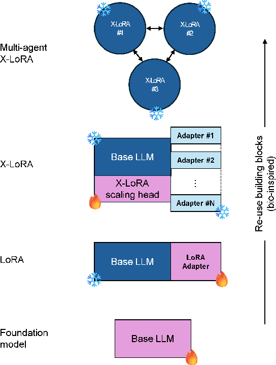 Figure 1 for X-LoRA: Mixture of Low-Rank Adapter Experts, a Flexible Framework for Large Language Models with Applications in Protein Mechanics and Design