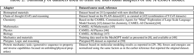 Figure 4 for X-LoRA: Mixture of Low-Rank Adapter Experts, a Flexible Framework for Large Language Models with Applications in Protein Mechanics and Design