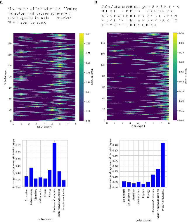 Figure 3 for X-LoRA: Mixture of Low-Rank Adapter Experts, a Flexible Framework for Large Language Models with Applications in Protein Mechanics and Design