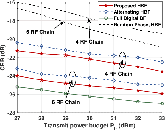 Figure 3 for CRB Minimization for RIS-aided mmWave Integrated Sensing and Communications