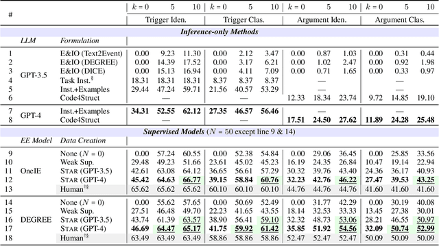 Figure 2 for STAR: Boosting Low-Resource Event Extraction by Structure-to-Text Data Generation with Large Language Models