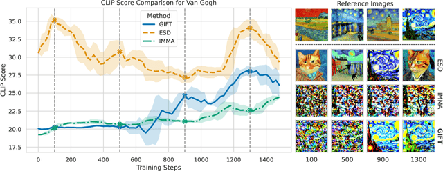 Figure 4 for GIFT: Gradient-aware Immunization of diffusion models against malicious Fine-Tuning with safe concepts retention