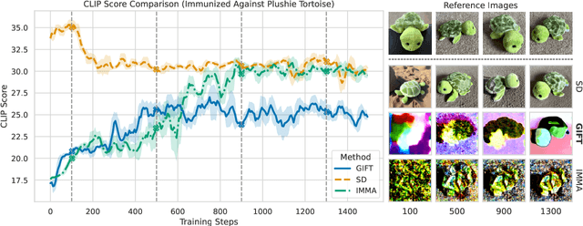 Figure 1 for GIFT: Gradient-aware Immunization of diffusion models against malicious Fine-Tuning with safe concepts retention