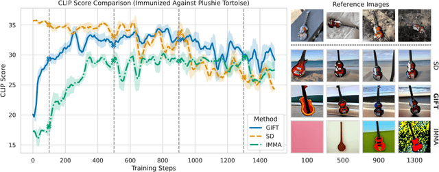 Figure 2 for GIFT: Gradient-aware Immunization of diffusion models against malicious Fine-Tuning with safe concepts retention