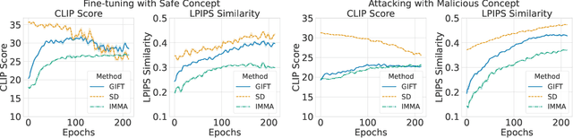 Figure 3 for GIFT: Gradient-aware Immunization of diffusion models against malicious Fine-Tuning with safe concepts retention