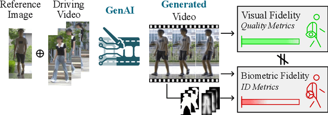 Figure 1 for Is Visual Realism Enough? Evaluating Gait Biometric Fidelity in Generative AI Human Animation
