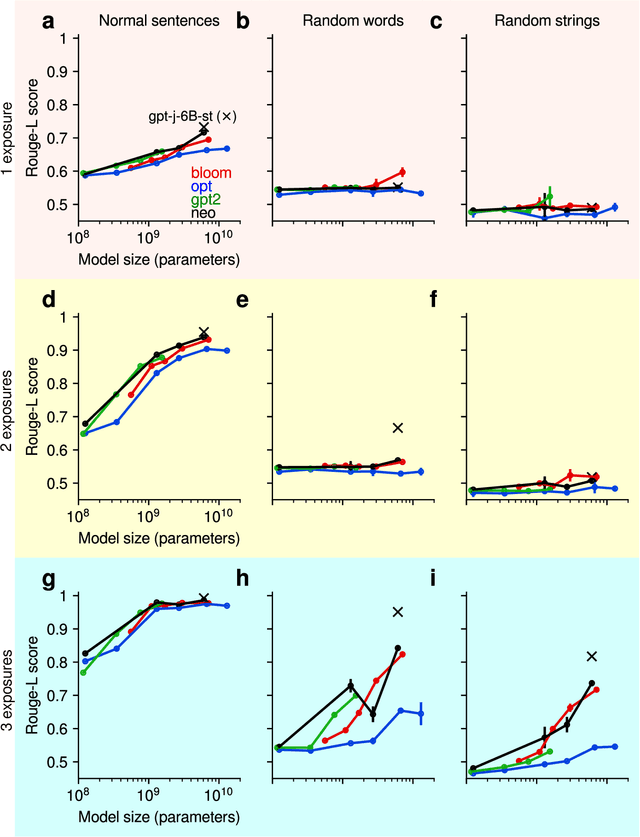 Figure 4 for Recognition, recall, and retention of few-shot memories in large language models