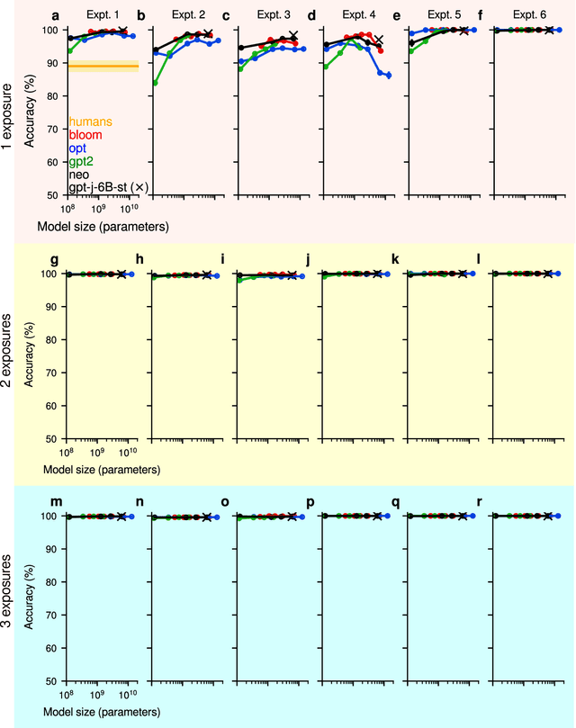 Figure 2 for Recognition, recall, and retention of few-shot memories in large language models