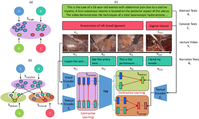 Figure 3 for HecVL: Hierarchical Video-Language Pretraining for Zero-shot Surgical Phase Recognition