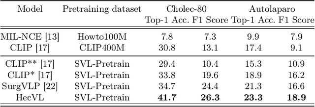 Figure 2 for HecVL: Hierarchical Video-Language Pretraining for Zero-shot Surgical Phase Recognition