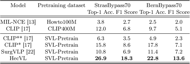 Figure 4 for HecVL: Hierarchical Video-Language Pretraining for Zero-shot Surgical Phase Recognition
