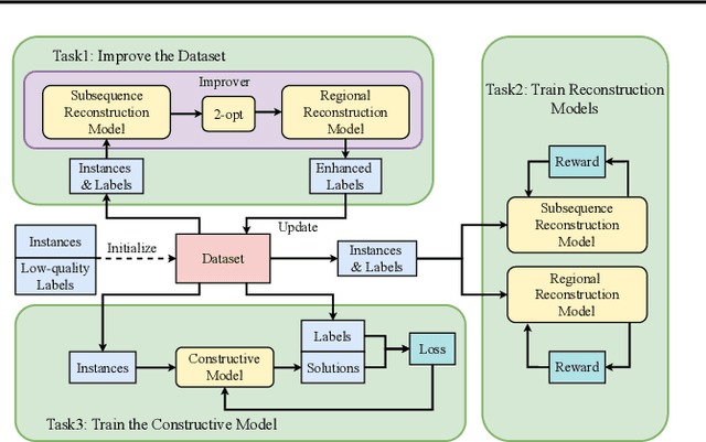 Figure 1 for LocalEscaper: A Weakly-supervised Framework with Regional Reconstruction for Scalable Neural TSP Solvers