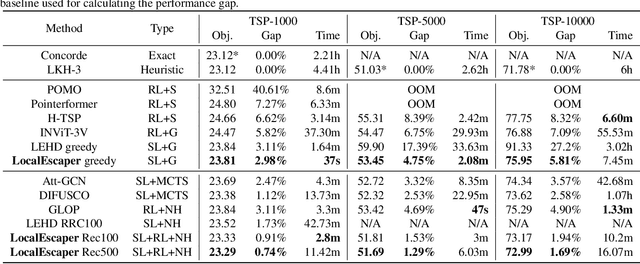 Figure 2 for LocalEscaper: A Weakly-supervised Framework with Regional Reconstruction for Scalable Neural TSP Solvers