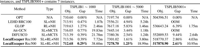 Figure 4 for LocalEscaper: A Weakly-supervised Framework with Regional Reconstruction for Scalable Neural TSP Solvers