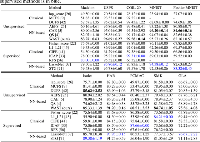 Figure 3 for Where to Pay Attention in Sparse Training for Feature Selection?