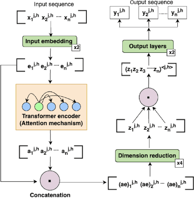 Figure 4 for Attention-based Models for Snow-Water Equivalent Prediction