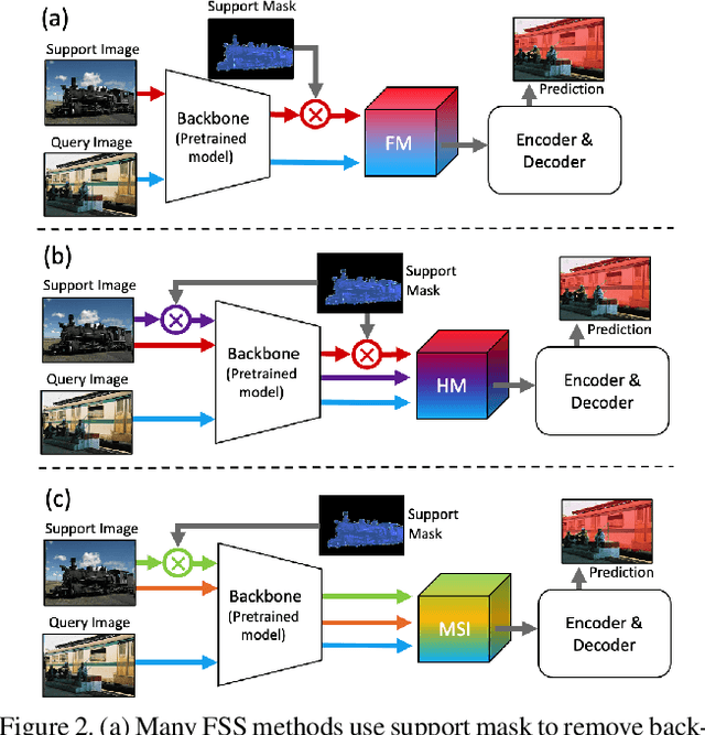 Figure 3 for MSI: Maximize Support-Set Information for Few-Shot Segmentation