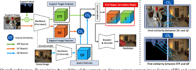 Figure 4 for MSI: Maximize Support-Set Information for Few-Shot Segmentation