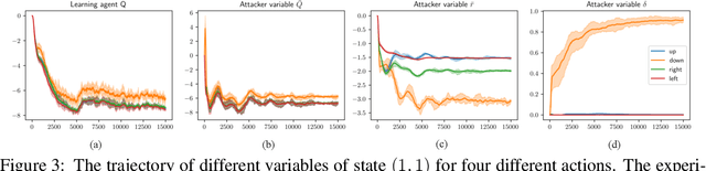 Figure 3 for Online Poisoning Attack Against Reinforcement Learning under Black-box Environments