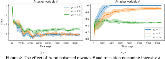 Figure 4 for Online Poisoning Attack Against Reinforcement Learning under Black-box Environments