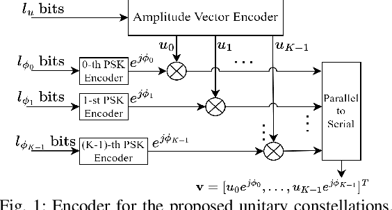 Figure 1 for Low-Complexity Design and Detection of Unitary Constellations in Non-Coherent SIMO Systems for URLLC
