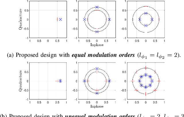 Figure 3 for Low-Complexity Design and Detection of Unitary Constellations in Non-Coherent SIMO Systems for URLLC