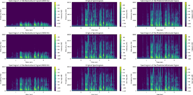 Figure 3 for Speech Bandwidth Expansion Via High Fidelity Generative Adversarial Networks
