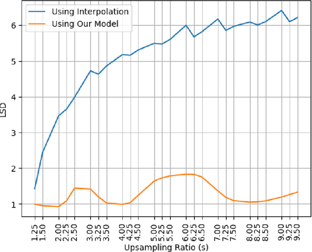 Figure 4 for Speech Bandwidth Expansion Via High Fidelity Generative Adversarial Networks