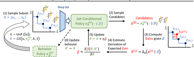 Figure 1 for Training Greedy Policy for Proposal Batch Selection in Expensive Multi-Objective Combinatorial Optimization