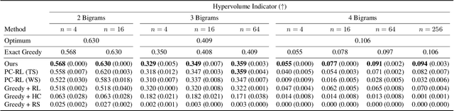 Figure 2 for Training Greedy Policy for Proposal Batch Selection in Expensive Multi-Objective Combinatorial Optimization