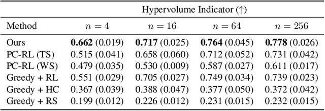 Figure 3 for Training Greedy Policy for Proposal Batch Selection in Expensive Multi-Objective Combinatorial Optimization