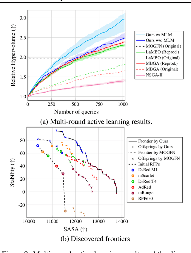 Figure 4 for Training Greedy Policy for Proposal Batch Selection in Expensive Multi-Objective Combinatorial Optimization