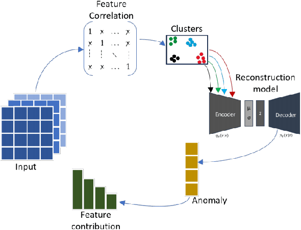 Figure 1 for Harnessing Feature Clustering For Enhanced Anomaly Detection With Variational Autoencoder And Dynamic Threshold