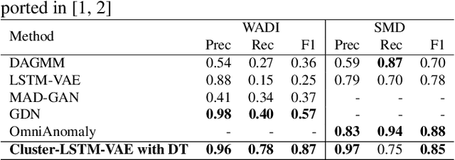 Figure 4 for Harnessing Feature Clustering For Enhanced Anomaly Detection With Variational Autoencoder And Dynamic Threshold