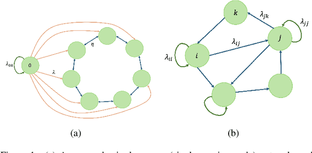 Figure 1 for Age of Gossip in Networks with Multiple Views of a Source