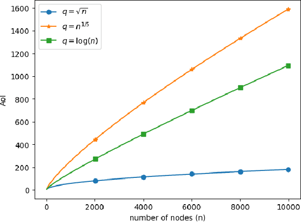 Figure 4 for Age of Gossip in Networks with Multiple Views of a Source