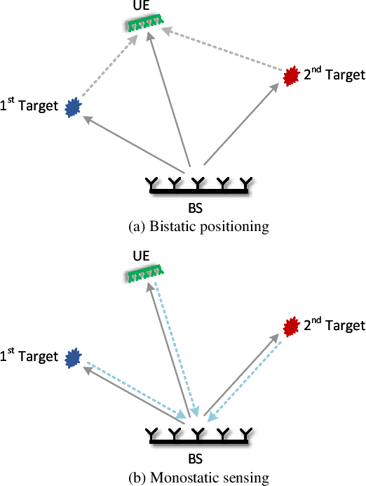 Figure 1 for Joint Bistatic Positioning and Monostatic Sensing: Optimized Beamforming and Performance Tradeoff